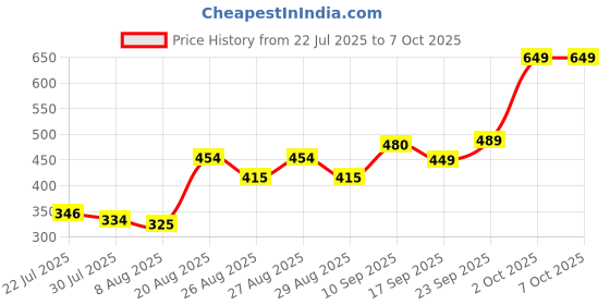 ajio.com Shein Elasticated Drawstring Waist Cuffed Track Pants shein Price History Graph from 22 Jul 2025 to 6 Oct 2025