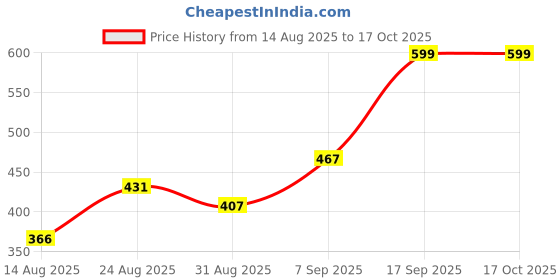 ajio.com Shein Elasticated Drawstring Waist Fitted Track Pant shein Price History Graph from 14 Aug 2025 to 16 Oct 2025
