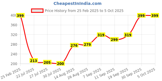 ajio.com Shein Elasticated Drawstring Waist Front Placement Print Track Shorts shein Price History Graph from 25 Feb 2025 to 4 Oct 2025