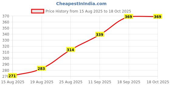 ajio.com Shein Elasticated Drawstring Waist High Rise Shorts shein Price History Graph from 15 Aug 2025 to 18 Oct 2025