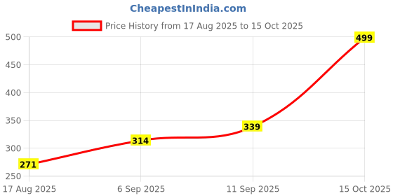 ajio.com Shein Elasticated Drawstring Waist High Rise Shorts shein Price History Graph from 17 Aug 2025 to 15 Oct 2025
