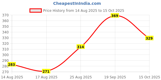 ajio.com Shein Elasticated Drawstring Waist High Rise Shorts shein Price History Graph from 14 Aug 2025 to 15 Oct 2025
