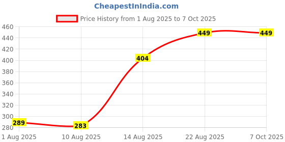 ajio.com Shein Elasticated Drawstring Waist Mini Track Shorts shein Price History Graph from 1 Aug 2025 to 7 Oct 2025