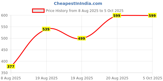 ajio.com Shein Elasticated Drawstring Waist Mini Track Shorts shein Price History Graph from 8 Aug 2025 to 4 Oct 2025