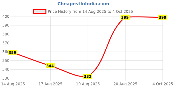 ajio.com Shein Elasticated Drawstring Waist Mini Track Shorts shein Price History Graph from 14 Aug 2025 to 4 Oct 2025