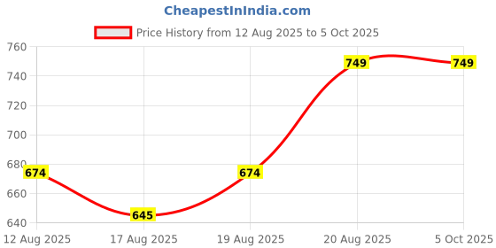 ajio.com Shein Elasticated Drawstring Waist Ribbed Track Pants shein Price History Graph from 12 Aug 2025 to 4 Oct 2025