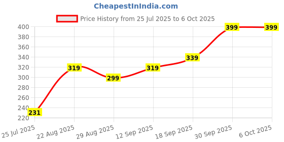 ajio.com Shein Elasticated Drawstring Waist Textured Hot Pants shein Price History Graph from 25 Jul 2025 to 4 Oct 2025