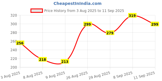 ajio.com Shein Elasticated Drawstring Waist Textured Hot Pants shein Price History Graph from 3 Aug 2025 to 11 Sep 2025