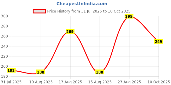 ajio.com Shein Elasticated Drawstring Waist Textured Hot Pants shein Price History Graph from 31 Jul 2025 to 10 Oct 2025