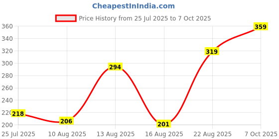 ajio.com Shein Elasticated Drawstring Waist Textured Hot Pants shein Price History Graph from 25 Jul 2025 to 7 Oct 2025