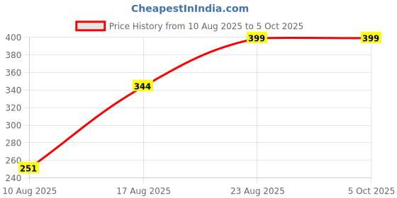 ajio.com Shein Elasticated Drawstring Waist Textured Hot Pants shein Price History Graph from 10 Aug 2025 to 4 Oct 2025