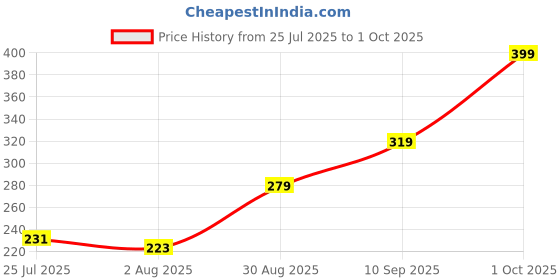 ajio.com Shein Elasticated Drawstring Waist Textured Hot Pants shein Price History Graph from 25 Jul 2025 to 1 Oct 2025