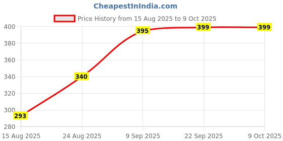 ajio.com Shein Elasticated Drawstring Waist Textured Shorts shein Price History Graph from 15 Aug 2025 to 9 Oct 2025