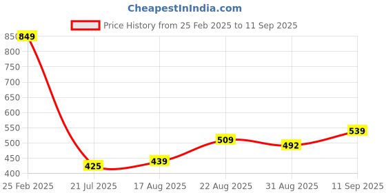 ajio.com Shein Elasticated Drawstring Waist Track Pants with Pockets shein Price History Graph from 25 Feb 2025 to 11 Sep 2025