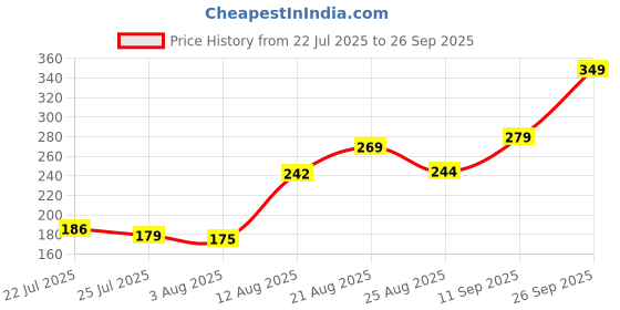 ajio.com Shein Elasticated Drawstring Waist Track Shorts with Pockets shein Price History Graph from 22 Jul 2025 to 26 Sep 2025