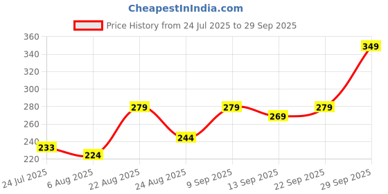 ajio.com Shein Elasticated Drawstring Waist Track Shorts with Pockets shein Price History Graph from 24 Jul 2025 to 29 Sep 2025
