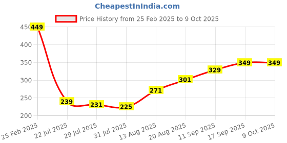 ajio.com Shein Elasticated Drawstring Waist Track Shorts with Pockets shein Price History Graph from 25 Feb 2025 to 9 Oct 2025