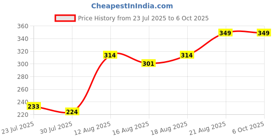 ajio.com Shein Elasticated Drawstring Waist Track Shorts with Pockets shein Price History Graph from 23 Jul 2025 to 4 Oct 2025