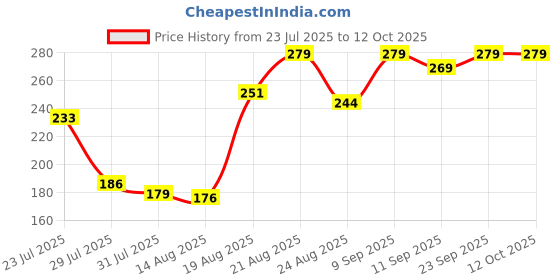 ajio.com Shein Elasticated Drawstring Waist Track Shorts with Pockets shein Price History Graph from 23 Jul 2025 to 12 Oct 2025