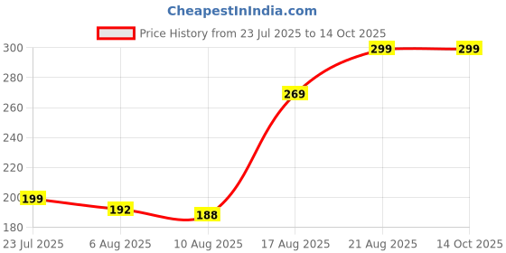 ajio.com Shein Elasticated Drawstring Waist Track Shorts With Pockets shein Price History Graph from 23 Jul 2025 to 14 Oct 2025