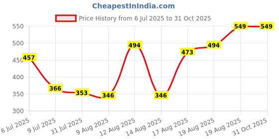 ajio.com Shein Elasticated Waist Curled Hem Pleated Palazzo shein Price History Graph from 6 Jul 2025 to 31 Oct 2025