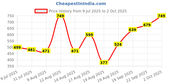 ajio.com Shein Elasticated Waist Flared Fit Palazzo With Pockets shein Price History Graph from 9 Jul 2025 to 2 Oct 2025