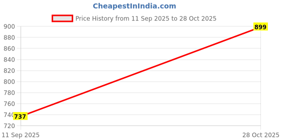 ajio.com Shein Elasticated Waist Floral Print A-line Maxi Skirt shein Price History Graph from 11 Sep 2025 to 28 Oct 2025