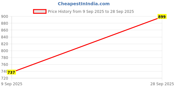 ajio.com Shein Elasticated Waist Floral Print A-line Maxi Skirt shein Price History Graph from 9 Sep 2025 to 28 Sep 2025