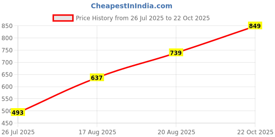 ajio.com Shein Elasticated Waist High Rise Ankle Slit Shorts shein Price History Graph from 26 Jul 2025 to 22 Oct 2025