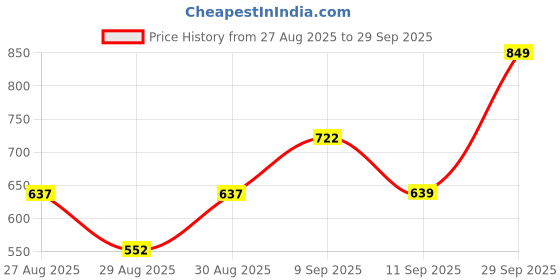 ajio.com Shein Elasticated Waist Loose Fit Cargo Joggers with Pockets shein Price History Graph from 27 Aug 2025 to 29 Sep 2025