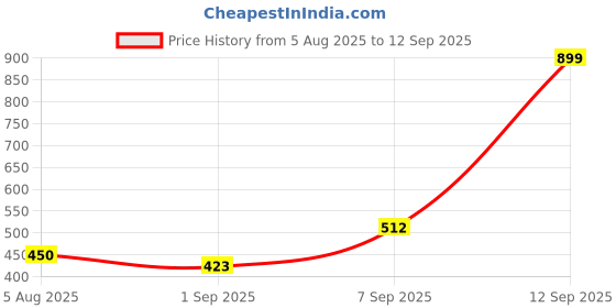ajio.com Shein Elasticated Waist Maxi A-Line Skirt shein Price History Graph from 5 Aug 2025 to 12 Sep 2025