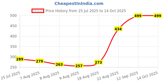 ajio.com Shein Elasticated Waist Ruched Graphic Print Hot Pants shein Price History Graph from 25 Jul 2025 to 14 Oct 2025