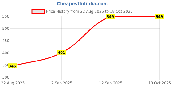 ajio.com Shein Elasticated Waist Side Slit Straight Maxi Skirt shein Price History Graph from 22 Aug 2025 to 18 Oct 2025