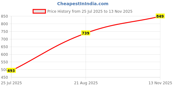 ajio.com Shein Elasticated Waist Textured Striped Balloon Shorts shein Price History Graph from 25 Jul 2025 to 13 Nov 2025
