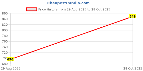ajio.com Shein Elasticated Waist Textured Striped Balloon Shorts shein Price History Graph from 29 Aug 2025 to 28 Oct 2025