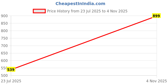 ajio.com Shein Elegant Asymmetric Neck Floral Print Sheath Maxi Dress shein Price History Graph from 23 Jul 2025 to 4 Nov 2025