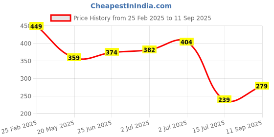 ajio.com Shein Elegant Cap-Sleeves Medium-Length Top shein Price History Graph from 25 Feb 2025 to 11 Sep 2025