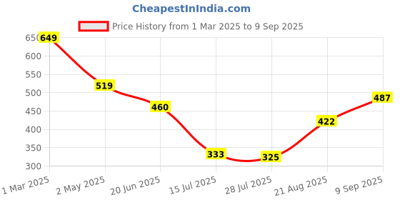 ajio.com Shein Elegant Cap Sleeves Pleated Hem Floral Midi Skater Dress shein Price History Graph from 1 Mar 2025 to 9 Sep 2025
