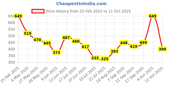 ajio.com Shein Elegant Cutaway Collar Cuffed Curved Hem RuffledShirt shein Price History Graph from 25 Feb 2025 to 11 Oct 2025