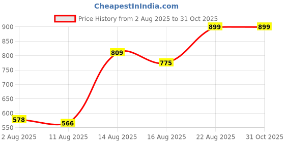 ajio.com Shein Elegant Deep V-Neck Full Sleeve Split Thigh Maxi Dress shein Price History Graph from 2 Aug 2025 to 31 Oct 2025