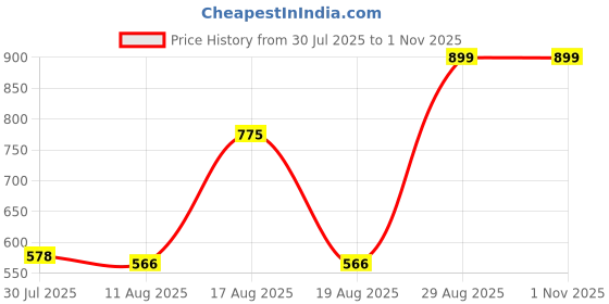 ajio.com Shein Elegant Deep V-Neck Full Sleeve Split Thigh Maxi Dress shein Price History Graph from 30 Jul 2025 to 31 Oct 2025