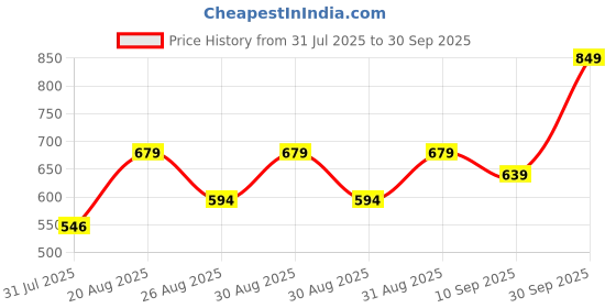 ajio.com Shein Elegant Flounce Sleeves Floral Print Tiered Dress shein Price History Graph from 31 Jul 2025 to 30 Sep 2025