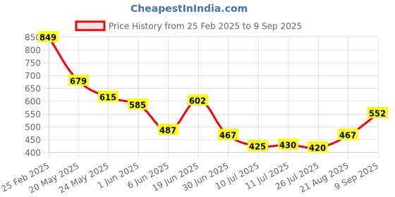 ajio.com Shein Elegant High-Neck Flounce Hem Floral Print Midi Fit & Flare Dress shein Price History Graph from 25 Feb 2025 to 9 Sep 2025