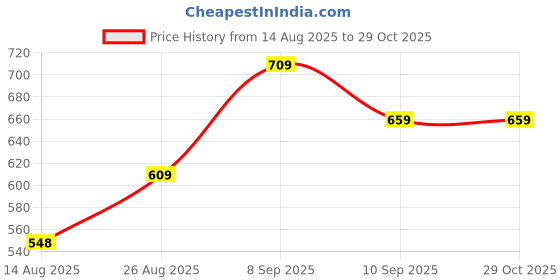 ajio.com Shein Elegant Maxi Length Extended Sleeve Flared Hem A-line Dress shein Price History Graph from 14 Aug 2025 to 28 Oct 2025