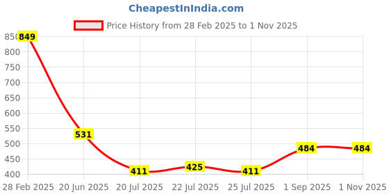 ajio.com Shein Elegant Maxi Length Sleeveless Tiered Dress shein Price History Graph from 28 Feb 2025 to 1 Nov 2025