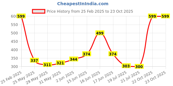ajio.com Shein Elegant Midi Length Ribbed Pattern Sheath Dress shein Price History Graph from 25 Feb 2025 to 22 Oct 2025