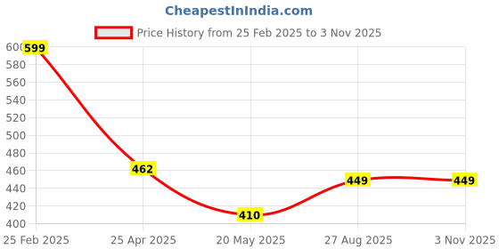 ajio.com Shein Elegant Midi Length Ribbed Pattern Sheath Dress shein Price History Graph from 25 Feb 2025 to 1 Nov 2025
