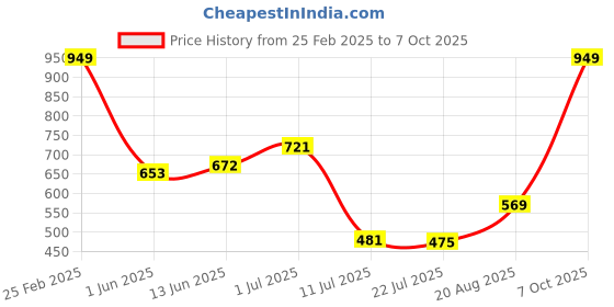 ajio.com Shein Elegant Midi Length Square Neck Strappy Sleeves A-line Dress shein Price History Graph from 25 Feb 2025 to 7 Oct 2025