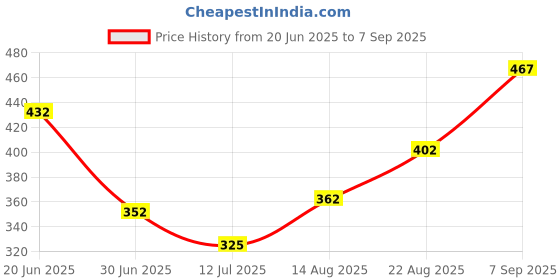 ajio.com Shein Elegant Mini-length Self-design Bodycon Dress shein Price History Graph from 20 Jun 2025 to 7 Sep 2025