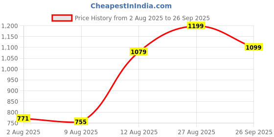 ajio.com Shein Elegant Off Shoulder Overlay Ruched Maxi Sheath Dress shein Price History Graph from 2 Aug 2025 to 26 Sep 2025